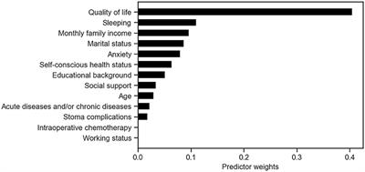 Comparative study of the risk prediction model of early postoperative frailty in elderly enterostomy patients based on machine learning methods